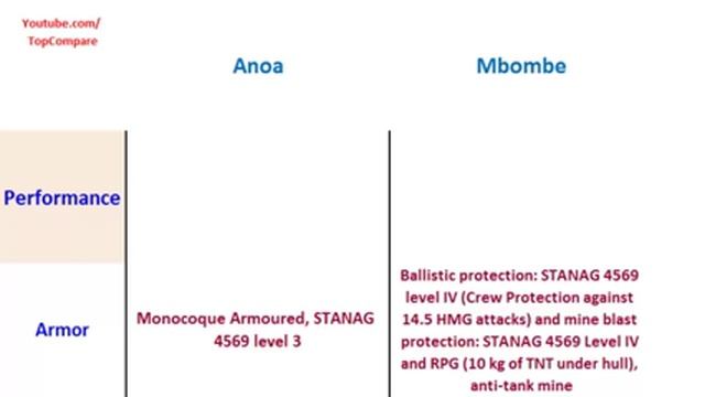 Anoa Vs Mbombe, 6x6 personnel carriers смотреть онлайн
