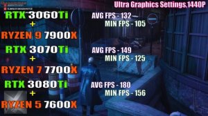 RYZEN 9 7900X + RTX 3060Ti vs RYZEN 7 7700X + RTX 3070Ti vs RYZEN 5 7600X + RTX 3080Ti |||