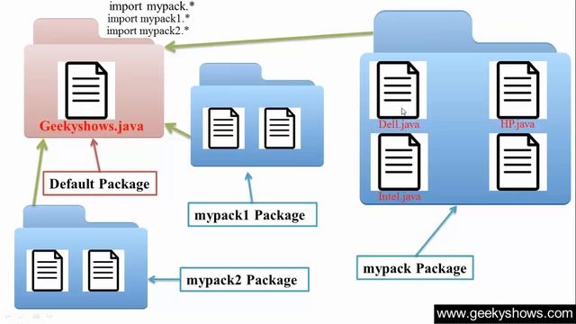 150. Better Understanding of Package in Java Programming (Hindi) смотреть онлайн