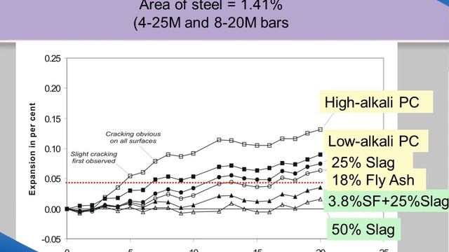 20-Year Performance of ASR Mitigation at the Kingston Outdoor Exposure Site смотреть онлайн