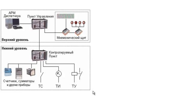 28. Телемеханика