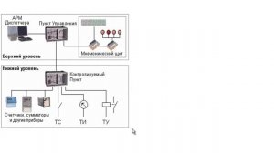 28. Телемеханика