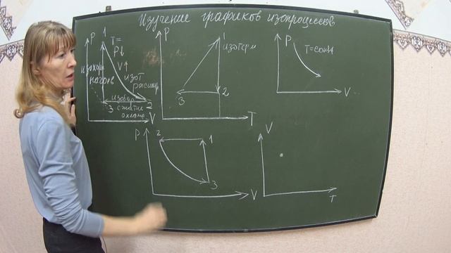 Физика Изучение графиков изопроцессов