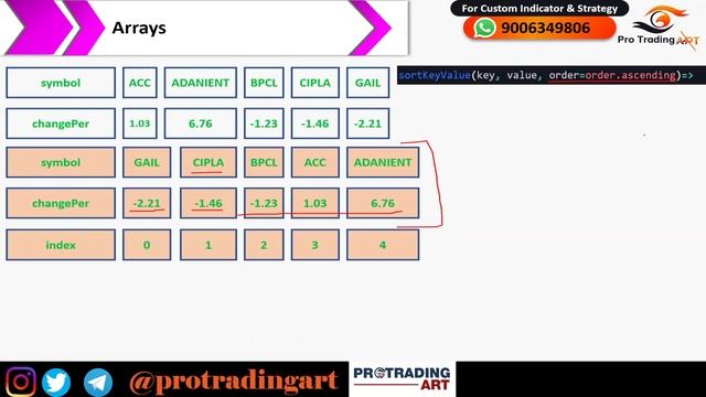 Pine Script Looping through array elements | Tutorial In Hindi | Episode - 60