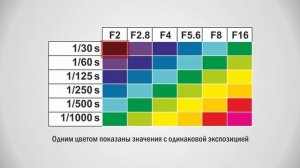 Что такое Экспопара и приоритетные режимы фотосъемки Уроки по фотографии  |  Фотоазбука