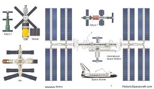 Эволюция орбитальных космических станций