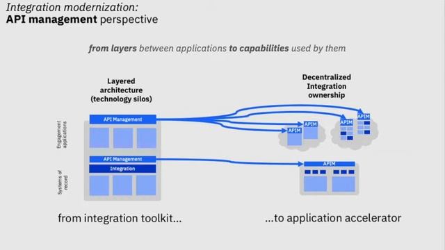 Webinar: Decentralizing Integration смотреть онлайн