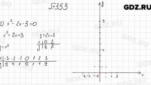 № 353 - Алгебра 8 класс Мерзляк
