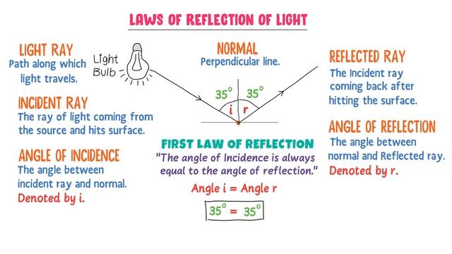 Laws of Reflection of Light, Physics смотреть онлайн
