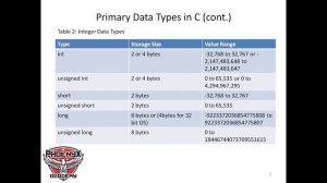 #04 - Primary Data Types in C