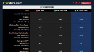 RX 7600 vs RTX 3060 12GB vs RTX 3080 10GB - Gaming 1080p 1440p 4K