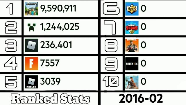 Minecraft Vs Roblox Vs Free Fire Vs Brawl Stars Vs Fortnite SubCount History смотреть онлайн