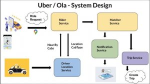 UBER System Design | OLA Lyft GrabCar System Design | System Design Interview Question| InterviewDO