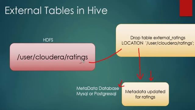 Learning Apache Hadoop EcoSystem - Hive