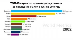 Рейтинг стран по производству сахара за последние 60 лет. Была ли Россия когда-нибудь лидером?