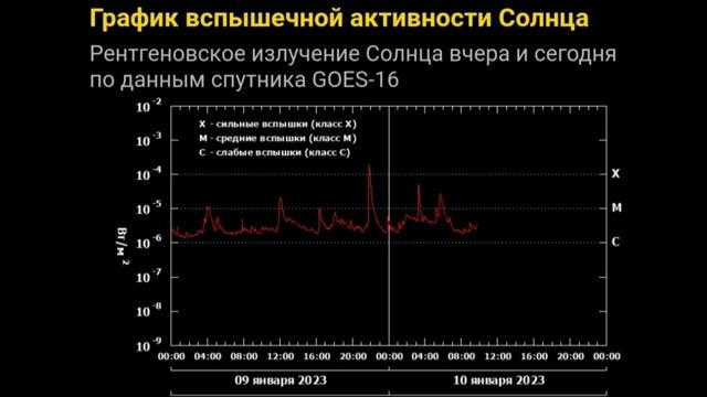 2023 год только начался, а на Солнце уже произошли несколько мощнейших вспышек класса Х (статейка) смотреть онлайн