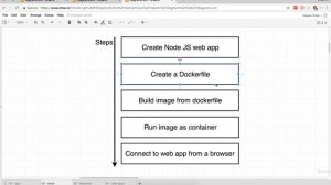 Docker and Kubernetes || Part 31 || Project Outline