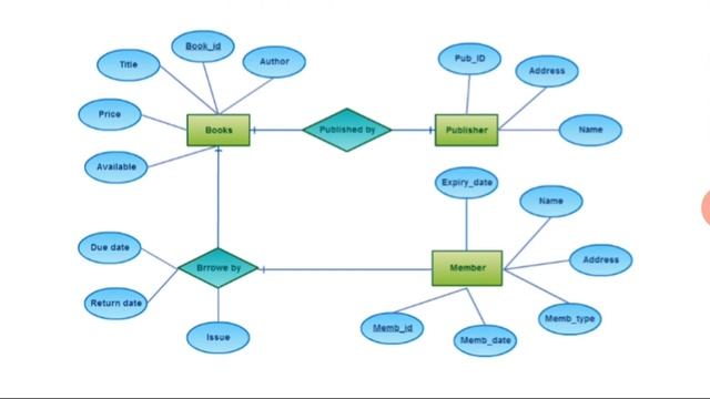 Normalization in DBMS | Aggregate function | Network vs Hierarchical Model |  String fun