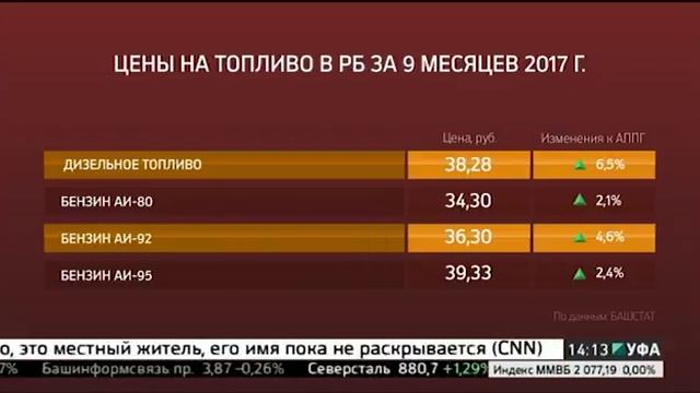 Дизельное топливо в Башкортостане за год подорожало на 6,5%
