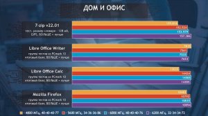 Влияние оперативной памяти на Ryzen 9 7900X: разгон DDR5 на АМ5 от 4800 до 6200 МГц