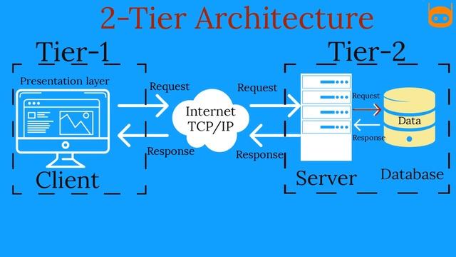 Client-Server Architecture||1-Tier, 2-Tier ,3-Tier architecture.