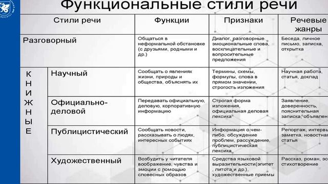 Функциональные стили речи