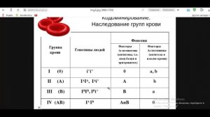 Биология с нуля. Неполное доминирование, кодоминирование. Группы крови человека.