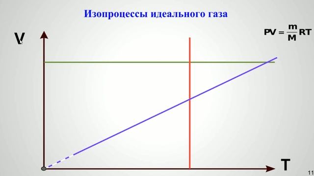 Термодинамика - Изопроцессы идеального газа v1 смотреть онлайн