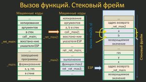 #45. Стековый фрейм. Автоматические переменные | Язык C для начинающих