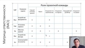 Матрица ответственности RACI