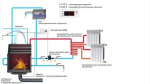 Подключение топки с водяным контуром к системе отопления открытого типа