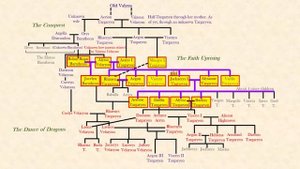 The TARGARYENS: Inbred Family Tree Explained- House of Dragon