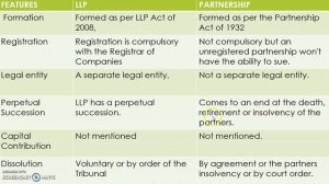 LIMITED LIABILITY PARTNERSHIP ACT 2008 PART 2/BUSINESS REGULATION 28/MALAYALAM/BCOM BBA CA CMA/CCT