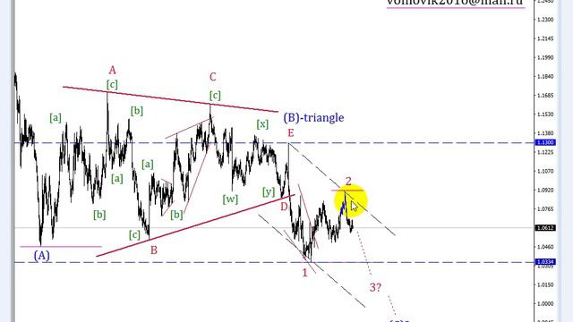 EURUSD - ПРОГНОЗ НА 16.04.2017 смотреть онлайн
