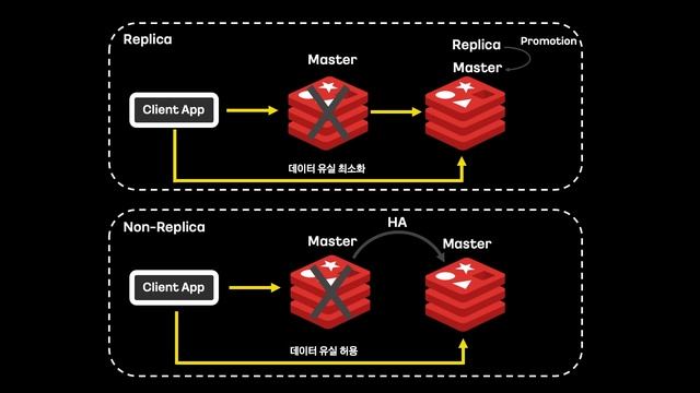 Docker Swarm 기반 Redis SaaS 플랫폼 구축사례 / if(kakao)2022