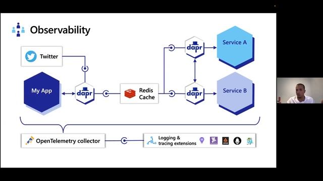 Simplify Cloud Native Development with Docker and Dapr смотреть онлайн