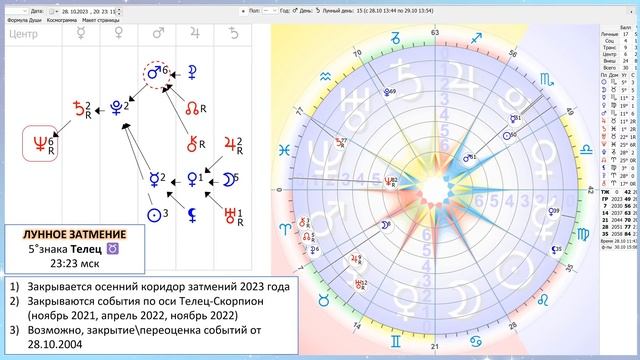 Лунное затмение ♉️ | 28 октября | Сферы влияния