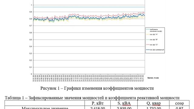 Замеры показателей качества электроэнергии (ПКЭ) "Хомов электро" смотреть онлайн