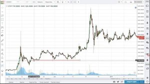 УРОВНИ ПОДДЕРЖКИ И СОПРОТИВЛЕНИЯ - УРОК №11. ОБУЧЕНИЕ ТОРГОВЛЕ КРИПТОВАЛЮТОЙ