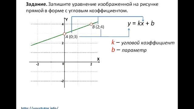 Угловой коэффициент прямой изображенной на рисунке