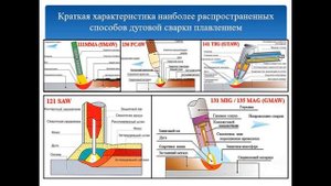 Доступность сварных швов, выбор способа сварки, типа соединения и способа подготовки кромок