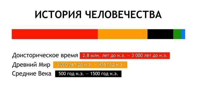 Всемирная история  Исторические периоды исторические эпохи кратко 1