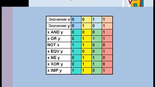 Информатика 10-11 класс. Основы алгебры и логики смотреть онлайн
