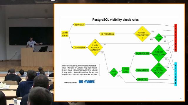 MVCC in pictures and when long transactions create problems | Michael Balayan смотреть онлайн