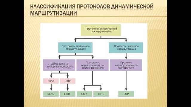 Основы динамической маршрутизации - классификация протоколов и методик