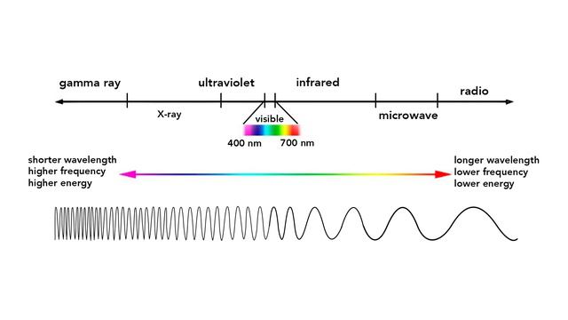 Photons and Emission Spectra