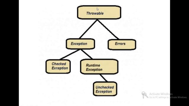 What is Exception Handling in Java | Types Of Exceptions | Lecture 34