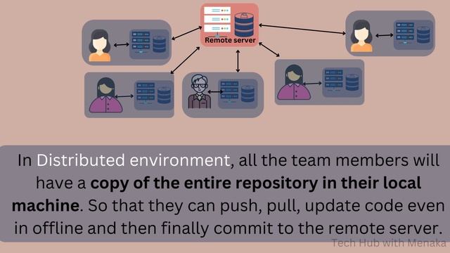 What is GIT? ?? Is it Centralized or Distributed Version Control System ? смотреть онлайн