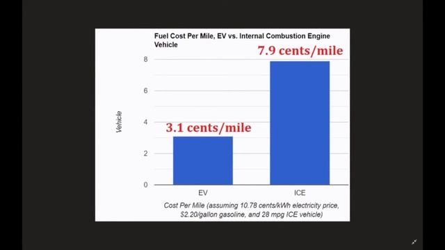 Electric Vehicle FAQs