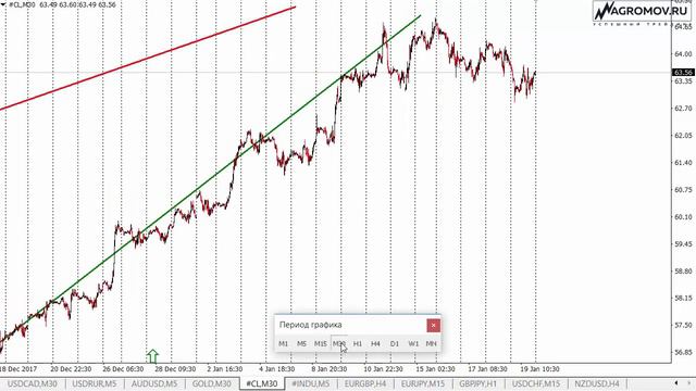 Прогноз форекс на неделю 22-26.01.2018